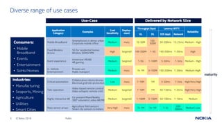 5 © Nokia 2019
Use-Case Delivered by Network Slice
Application
Category
Examples
Cost
Sensitivity
Deploy-
ment
Throughpt (bps) Latency (RTT)
Reliability
UL DL E2E Appl. Network
Mobile Broadband
∙ Smartphones in dense urban
∙ Corporate mobile office
Medium mass 10-50M
100-
300M
50-200ms 15-25ms Medium - High
Fixed Wireless
Access
∙ 5G for residential homes
∙ Wireless SOHO/VPN
High targeted 100-200M 1-5G 150-200ms 1-20ms High
Event experience
∙ Immersive VR360
∙ AR gaming
Medium targeted 1-5G 1-100M 5-50ms 1-5ms Medium - High
In -Vehicle
Entertainment
∙ Private cars
∙ Public transport
Medium mass 1k-1M 5-100M 150-200ms 1-20ms Medium-High
Critical automation
∙ Collaborative robots/drones
∙ Electrical grid tele-protection
Low mass 1-10M 1M 5-50ms 1-5ms High/Very High
Tele-operation
∙ Video-based remote control
∙ Video w/haptic remote cntrl
Medium targeted 1-10M 1M 50-150ms 1-25ms High/Very High
Highly interactive AR
∙ Co-present Mixed Reality
∙ 360o
volumetric video AR/MR
Medium targeted 1-100M 5-100M 50-100ms 1-10ms Medium
Mass sensor arrays
∙ Agriculture field sensors
∙ Smart city sensors & meters
Very High mass 1k-1M 1k-1M 1-2s
200-
500ms
Medium-Low
Diverse range of use cases
Industries:
• Manufacturing
• Seaports, Mining
• Agriculture
• Utilities
• Smart Cities
Consumers:
• Mobile
Broadband
• Events
• Entertainment
• SoHo/Homes
(8 Slice Types x 5 Slice Specifics) per industry x 1000 industries = 40.000 simultaneous optimizations
maturity
Public
 
