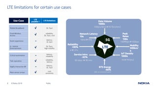 6 © Nokia 2019
LTE limitations for certain use caseslimitations for
Industries
Consumers
IoT Density
1000x
Peak
Rates
100x
Network Latency
10x
Service Intro
-93%
Data Volume
1000x
Reliability
+90%
BTS Energy
-80%
(idle, no connected users)
Mobility
500km/
h
LTE
5G10msà1ms
4à5 9’s
90 days à 90 min 1Kà1M/km2
100Mbpsà10Gbps
10Gb/s/km2à10 Tb/s/km2
Use-Case
LTE
possible ?
LTE limitations
Mobile Broadband √ DL Tput
Fixed Wireless
Access √ reliability,
DL Tput, cost
Event experience - latency,
UL tput
In -Vehicle
Entertainment √ DL Tput,
high mobility
Critical automation - latency,
reliability
Tele-operation √ reliability,
latency
Highly interactive AR - latency,
UL Tput
Mass sensor arrays √ cost
sensitivity
Public
 