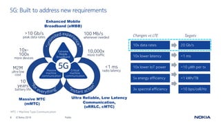 8 © Nokia 2019
5G: Built to address new requirements
Public
10
years
battery life
100 Mb/s
whenever needed
Ultra Reliable, Low Latency
Communication,
(uRRLC, cMTC)
10x-
100x
more devices
10,000x
more traffic
M2M
ultra low
cost
>10 Gb/s
peak data rates
<1 ms
radio latencyMassive
machine
communication
Extreme
Mobile
Broadband
Critical
machine
communication
10x data rates
3x spectral efficiency
5x energy efficiency
10x lower IoT power
10x lower latency
20 Gb/s
>10 bps/cell/Hz
<1 kWh/TB
<10 µWh per tx
<1 ms
Changes vs LTE Targets
Enhanced Mobile
Broadband (eMBB)
Massive MTC
(mMTC)
MTC = Machine Type Communication
 