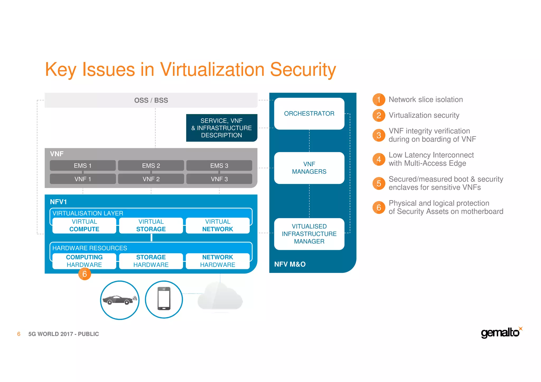 Key Issues in Virtualization Security
5G WORLD 2017 - PUBLIC6
NFV M&O
VNF
VNF 1 VNF 2 VNF 3
EMS 2 EMS 3EMS 1
OSS / BSS
VNF
MANAGERS
SERVICE, VNF
& INFRASTRUCTURE
DESCRIPTION
VIRTUAL
COMPUTE
VIRTUAL
STORAGE
VIRTUAL
NETWORK
VIRTUALISATION LAYER
COMPUTING
HARDWARE
STORAGE
HARDWARE
NETWORK
HARDWARE
HARDWARE RESOURCES
NFV1
ORCHESTRATOR
VITUALISED
INFRASTRUCTURE
MANAGER
VNF integrity verification
during on boarding of VNF3
Low Latency Interconnect
with Multi-Access Edge4
Secured/measured boot & security
enclaves for sensitive VNFs5
Physical and logical protection
of Security Assets on motherboard6
6
Network slice isolation1
Virtualization security2
 