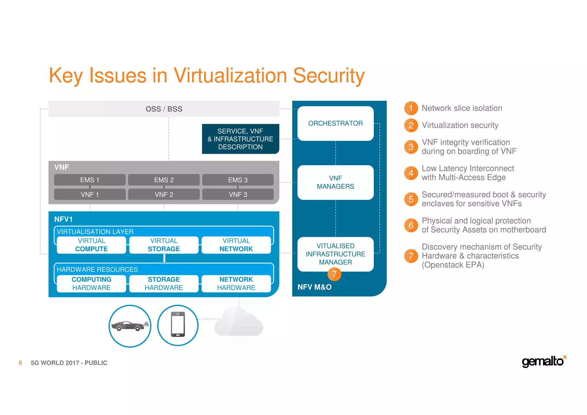 Key Issues in Virtualization Security
5G WORLD 2017 - PUBLIC6
NFV M&O
VNF
VNF 1 VNF 2 VNF 3
EMS 2 EMS 3EMS 1
OSS / BSS
VNF
MANAGERS
SERVICE, VNF
& INFRASTRUCTURE
DESCRIPTION
VIRTUAL
COMPUTE
VIRTUAL
STORAGE
VIRTUAL
NETWORK
VIRTUALISATION LAYER
COMPUTING
HARDWARE
STORAGE
HARDWARE
NETWORK
HARDWARE
HARDWARE RESOURCES
NFV1
ORCHESTRATOR
VITUALISED
INFRASTRUCTURE
MANAGER
VNF integrity verification
during on boarding of VNF3
Low Latency Interconnect
with Multi-Access Edge4
Secured/measured boot & security
enclaves for sensitive VNFs5
Physical and logical protection
of Security Assets on motherboard6
Discovery mechanism of Security
Hardware & characteristics
(Openstack EPA)
7
7
Network slice isolation1
Virtualization security2
 