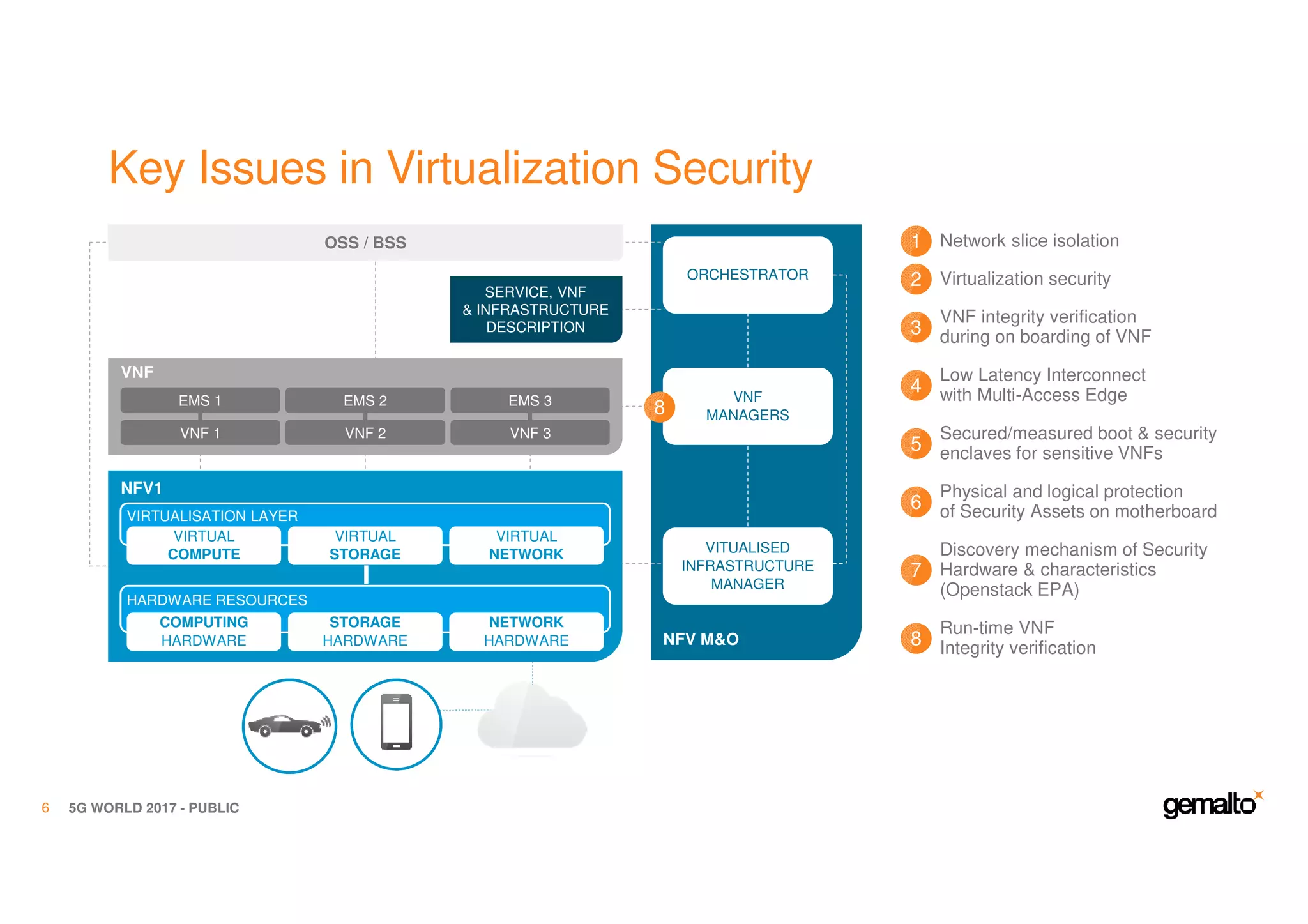Key Issues in Virtualization Security
5G WORLD 2017 - PUBLIC6
NFV M&O
VNF
VNF 1 VNF 2 VNF 3
EMS 2 EMS 3EMS 1
OSS / BSS
VNF
MANAGERS
SERVICE, VNF
& INFRASTRUCTURE
DESCRIPTION
VIRTUAL
COMPUTE
VIRTUAL
STORAGE
VIRTUAL
NETWORK
VIRTUALISATION LAYER
COMPUTING
HARDWARE
STORAGE
HARDWARE
NETWORK
HARDWARE
HARDWARE RESOURCES
NFV1
ORCHESTRATOR
VITUALISED
INFRASTRUCTURE
MANAGER
VNF integrity verification
during on boarding of VNF3
Low Latency Interconnect
with Multi-Access Edge4
Secured/measured boot & security
enclaves for sensitive VNFs5
Physical and logical protection
of Security Assets on motherboard6
Discovery mechanism of Security
Hardware & characteristics
(Openstack EPA)
7
Run-time VNF
Integrity verification8
8
Network slice isolation1
Virtualization security2
 