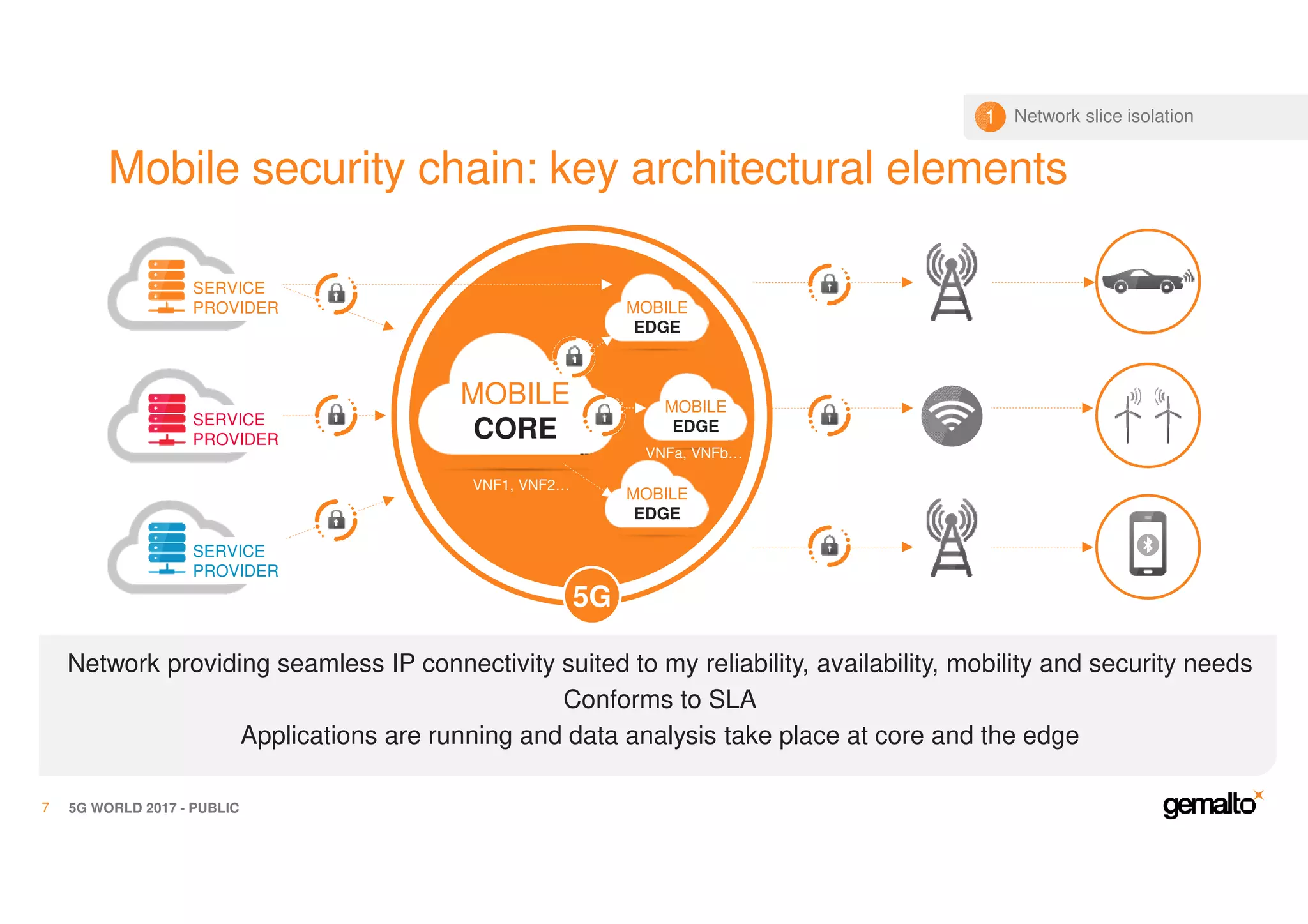 l
MOBILE
CORESERVICE
PROVIDER
Mobile security chain: key architectural elements
5G WORLD 2017 - PUBLIC7
Network providing seamless IP connectivity suited to my reliability, availability, mobility and security needs
Conforms to SLA
Applications are running and data analysis take place at core and the edge
VNF1, VNF2…
MOBILE
EDGE
MOBILE
EDGE
SERVICE
PROVIDER
MOBILE
EDGE
VNFa, VNFb…
5G
SERVICE
PROVIDER
Network slice isolation1
 