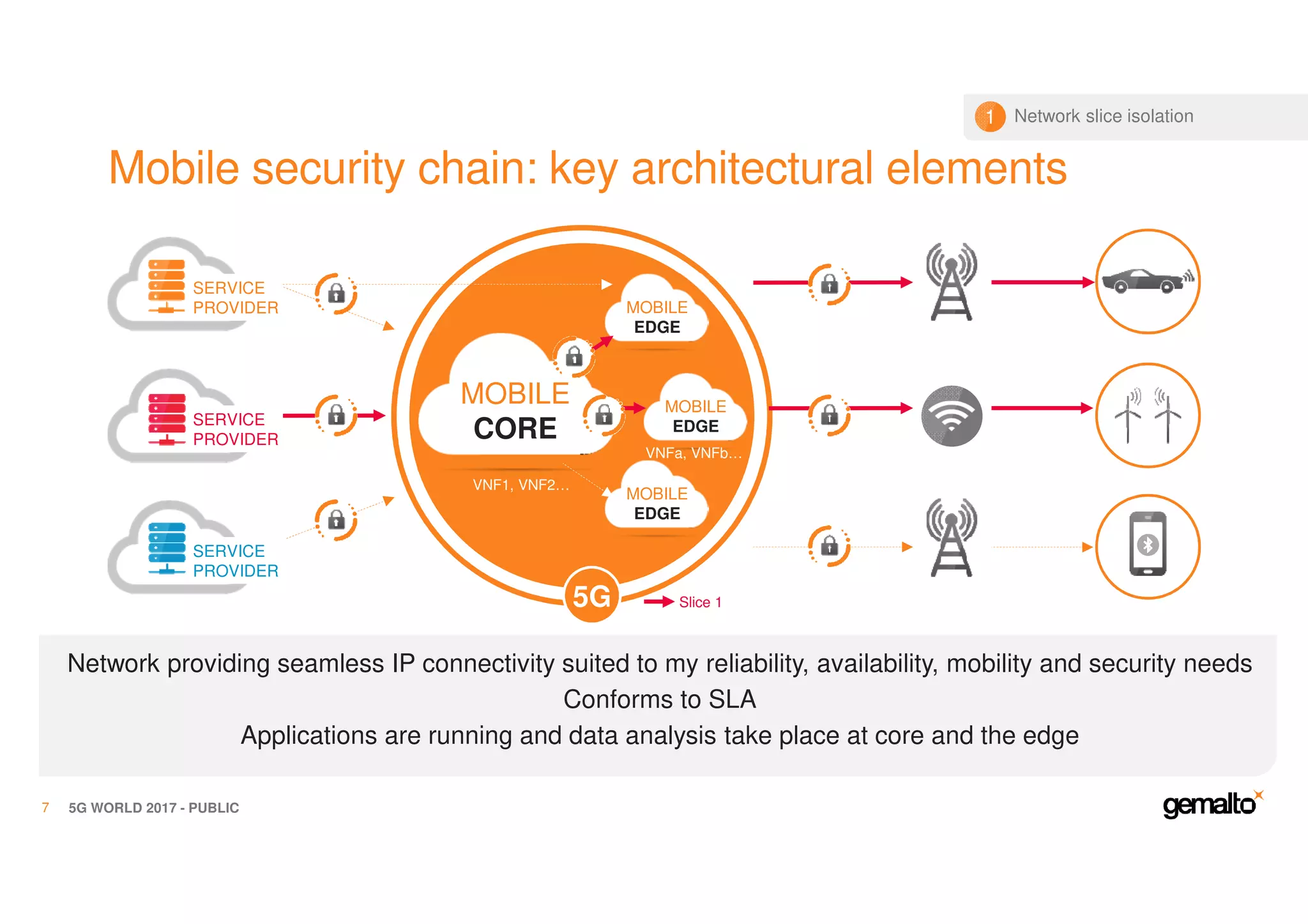 l
MOBILE
CORESERVICE
PROVIDER
Mobile security chain: key architectural elements
5G WORLD 2017 - PUBLIC7
Network providing seamless IP connectivity suited to my reliability, availability, mobility and security needs
Conforms to SLA
Applications are running and data analysis take place at core and the edge
VNF1, VNF2…
MOBILE
EDGE
MOBILE
EDGE
SERVICE
PROVIDER
MOBILE
EDGE
VNFa, VNFb…
Slice 15G
SERVICE
PROVIDER
Network slice isolation1
 