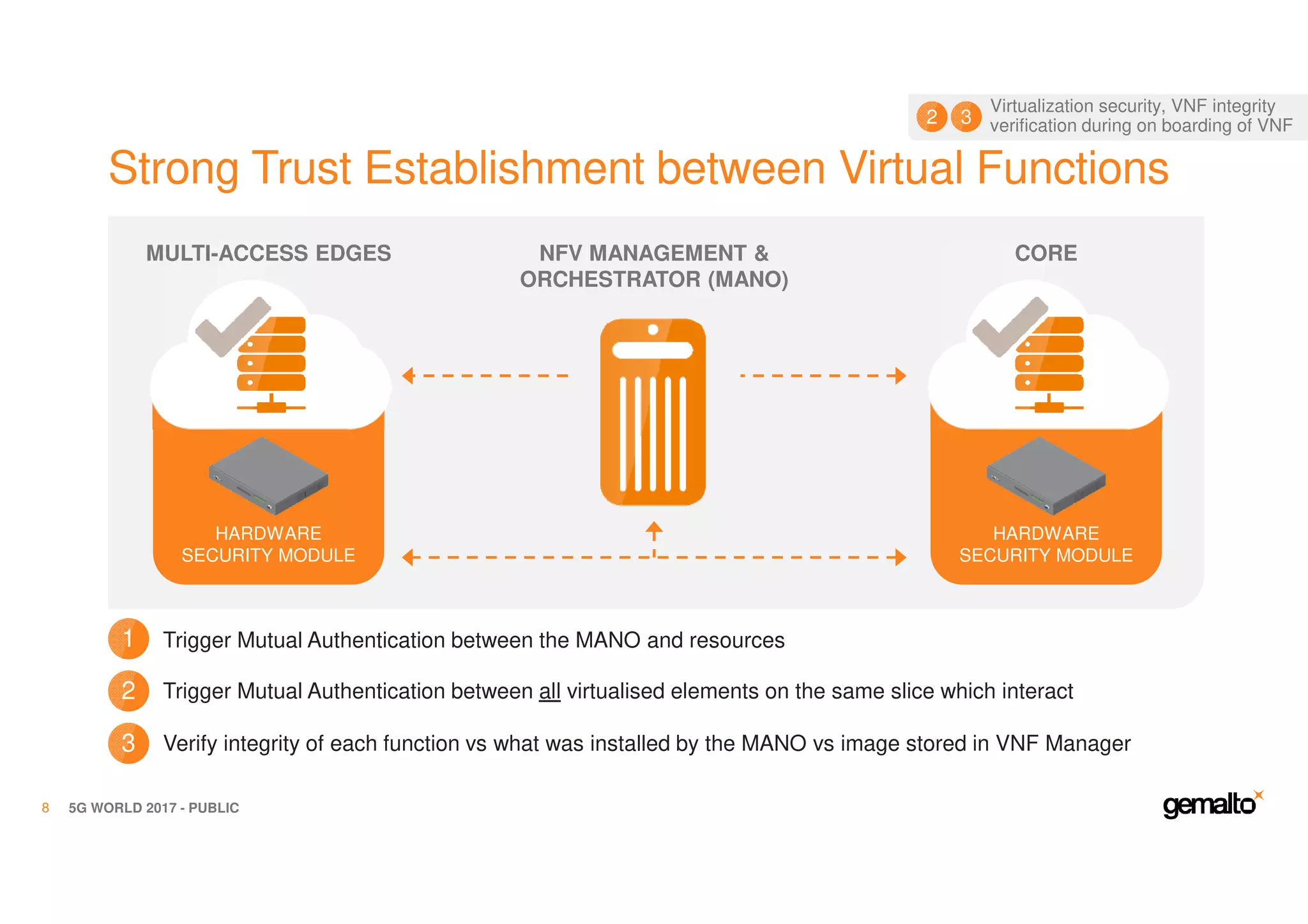 Strong Trust Establishment between Virtual Functions
5G WORLD 2017 - PUBLIC8
NFV MANAGEMENT &
ORCHESTRATOR (MANO)
HARDWARE
SECURITY MODULE
MULTI-ACCESS EDGES
HARDWARE
SECURITY MODULE
CORE
Trigger Mutual Authentication between the MANO and resources
Trigger Mutual Authentication between all virtualised elements on the same slice which interact
Verify integrity of each function vs what was installed by the MANO vs image stored in VNF Manager
1
2
3
Virtualization security, VNF integrity
verification during on boarding of VNF32
 
