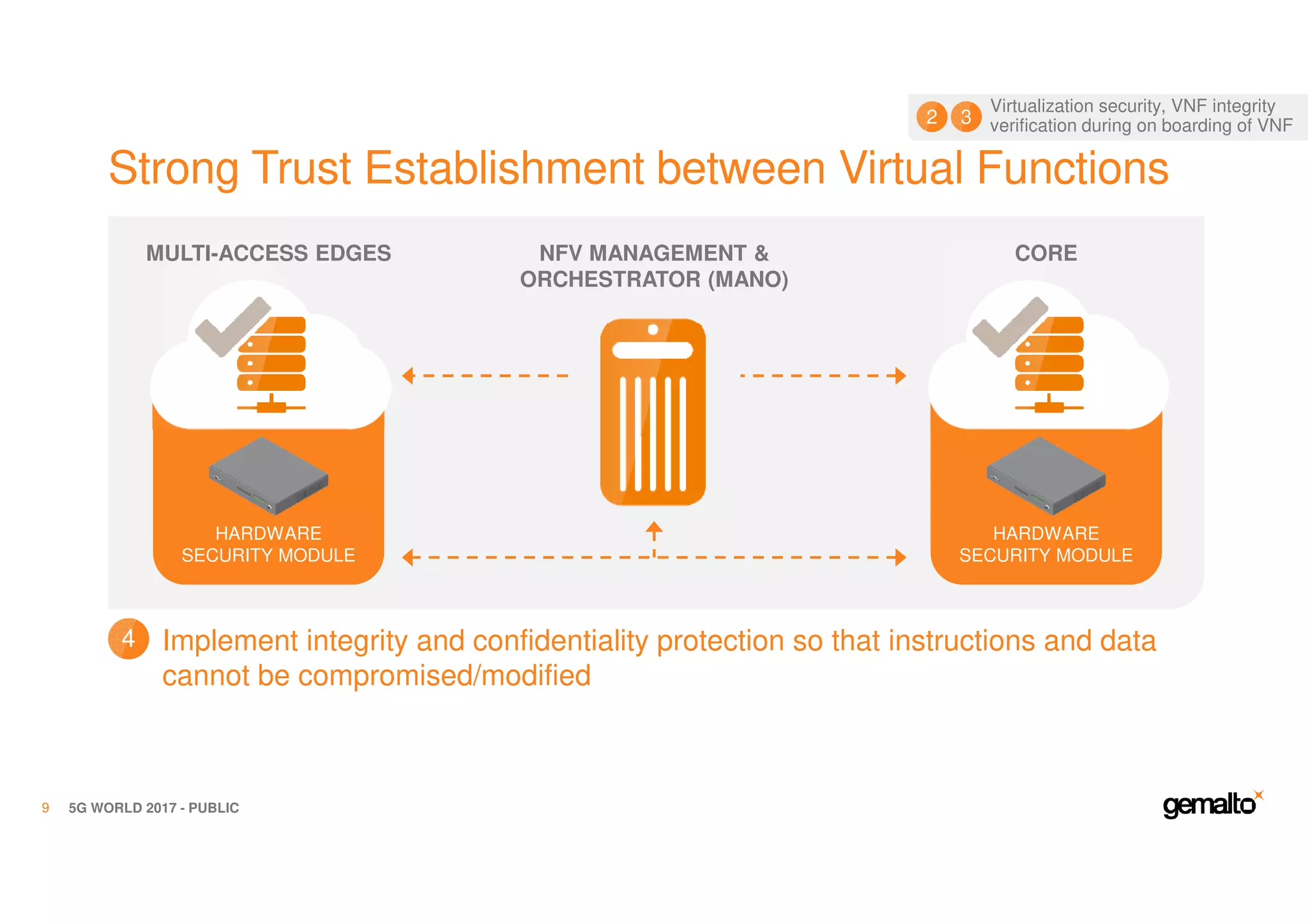 Strong Trust Establishment between Virtual Functions
5G WORLD 2017 - PUBLIC9
NFV MANAGEMENT &
ORCHESTRATOR (MANO)
HARDWARE
SECURITY MODULE
MULTI-ACCESS EDGES
HARDWARE
SECURITY MODULE
CORE
Implement integrity and confidentiality protection so that instructions and data
cannot be compromised/modified
4
Virtualization security, VNF integrity
verification during on boarding of VNF32
 