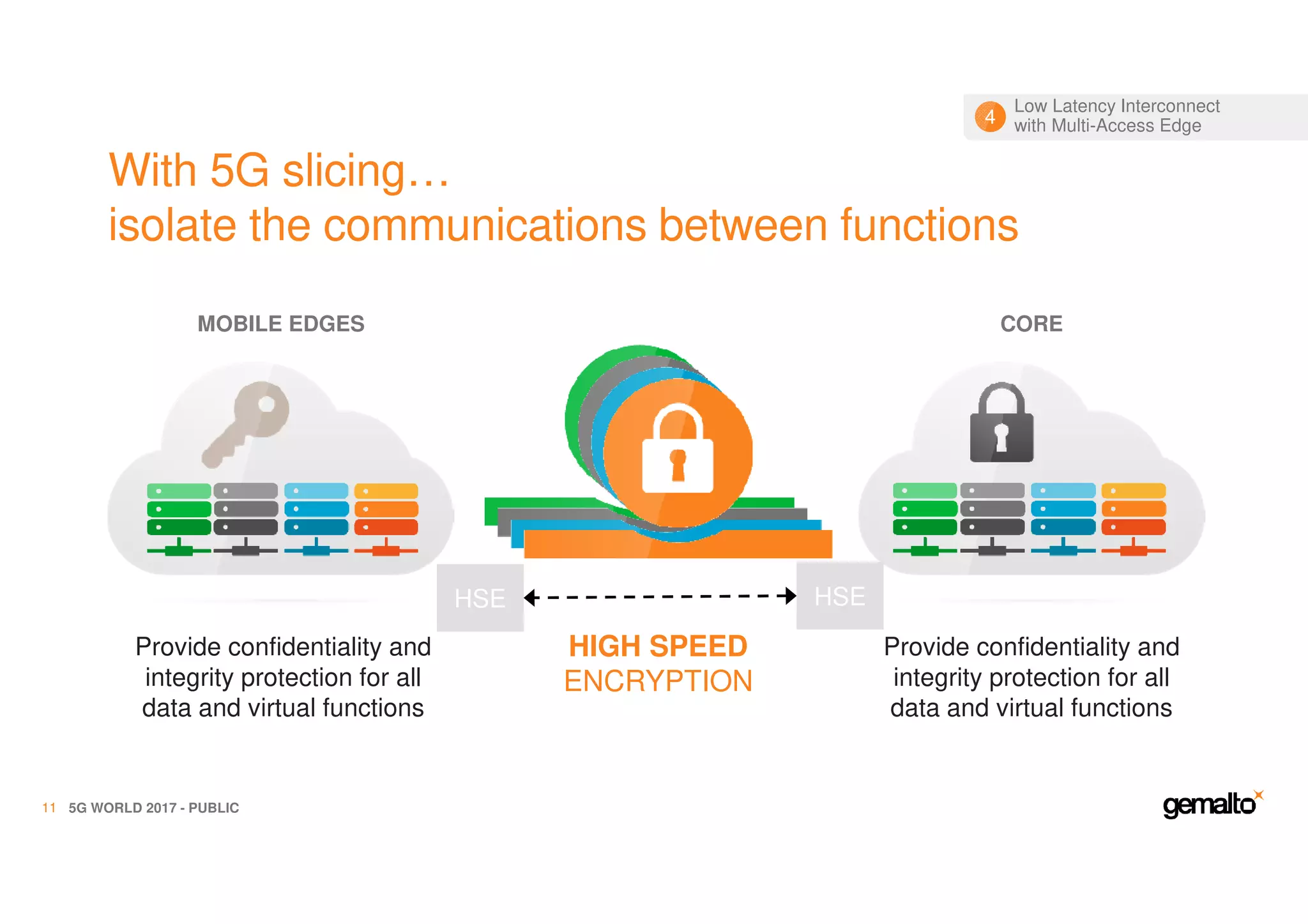 With 5G slicing…
isolate the communications between functions
5G WORLD 2017 - PUBLIC11
Provide confidentiality and
integrity protection for all
data and virtual functions
Provide confidentiality and
integrity protection for all
data and virtual functions
HIGH SPEED
ENCRYPTION
MOBILE EDGES CORE
HSE HSE
Low Latency Interconnect
with Multi-Access Edge4
 