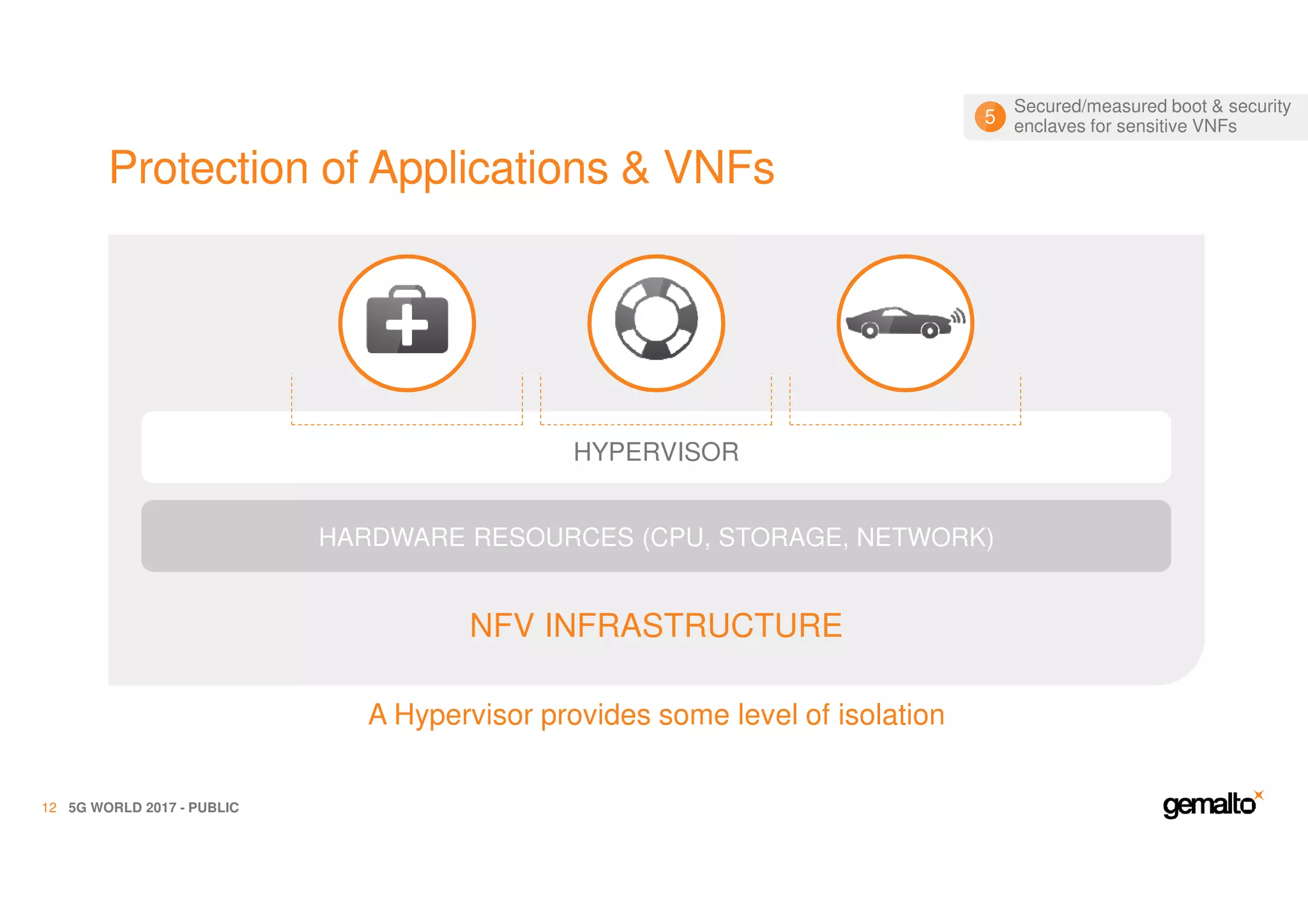 Protection of Applications & VNFs
5G WORLD 2017 - PUBLIC12
NFV INFRASTRUCTURE
A Hypervisor provides some level of isolation
HARDWARE RESOURCES (CPU, STORAGE, NETWORK)
HYPERVISOR
Secured/measured boot & security
enclaves for sensitive VNFs5
 