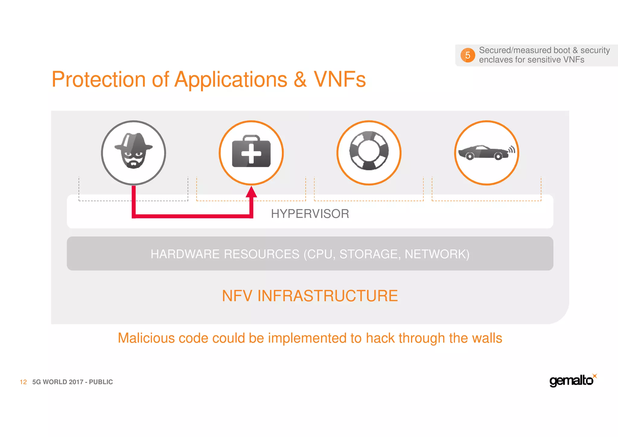 Protection of Applications & VNFs
5G WORLD 2017 - PUBLIC12
NFV INFRASTRUCTURE
A Hypervisor provides some level of isolation
HARDWARE RESOURCES (CPU, STORAGE, NETWORK)
HYPERVISOR
NFV INFRASTRUCTURE
Malicious code could be implemented to hack through the walls
HARDWARE RESOURCES (CPU, STORAGE, NETWORK)
HYPERVISOR
Secured/measured boot & security
enclaves for sensitive VNFs5
 