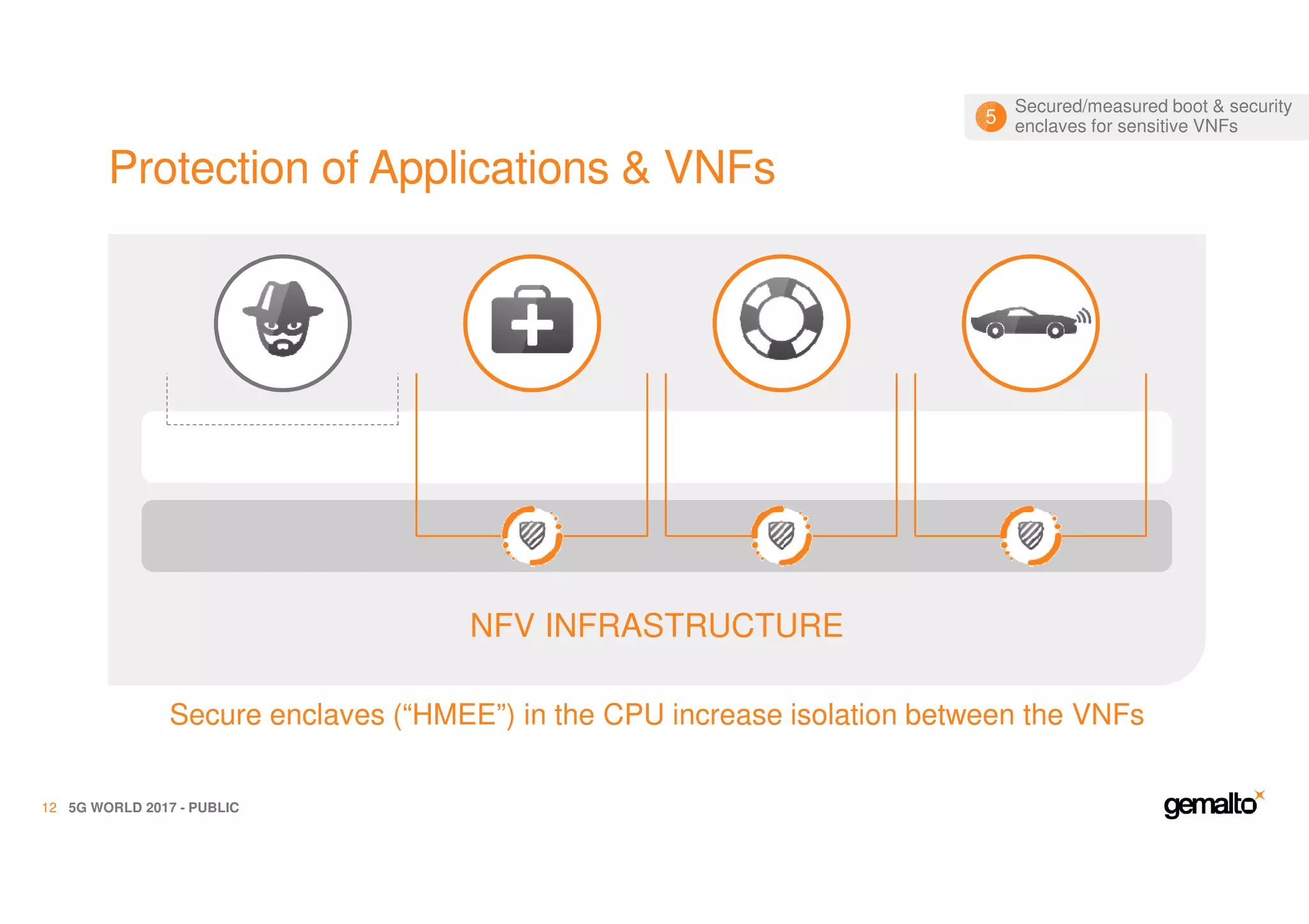 Protection of Applications & VNFs
5G WORLD 2017 - PUBLIC12
NFV INFRASTRUCTURE
A Hypervisor provides some level of isolation
HARDWARE RESOURCES (CPU, STORAGE, NETWORK)
HYPERVISOR
NFV INFRASTRUCTURE
Malicious code could be implemented to hack through the walls
HARDWARE RESOURCES (CPU, STORAGE, NETWORK)
HYPERVISOR
NFV INFRASTRUCTURE
Secure enclaves (“HMEE”) in the CPU increase isolation between the VNFs
Secured/measured boot & security
enclaves for sensitive VNFs5
 