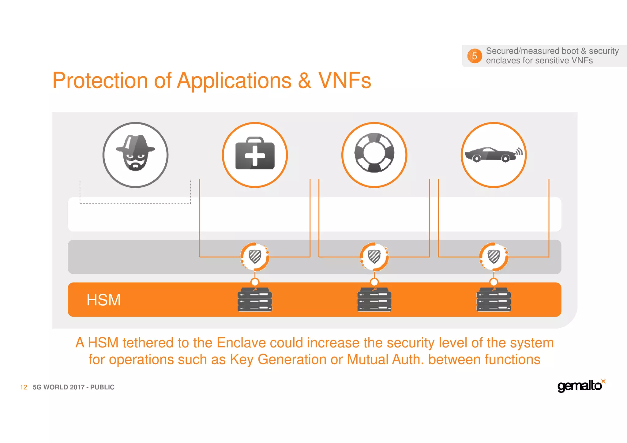 Protection of Applications & VNFs
5G WORLD 2017 - PUBLIC12
NFV INFRASTRUCTURE
A Hypervisor provides some level of isolation
HARDWARE RESOURCES (CPU, STORAGE, NETWORK)
HYPERVISOR
NFV INFRASTRUCTURE
Malicious code could be implemented to hack through the walls
HARDWARE RESOURCES (CPU, STORAGE, NETWORK)
HYPERVISOR
NFV INFRASTRUCTURE
Secure enclaves (“HMEE”) in the CPU increase isolation between the VNFs
HSM
A HSM tethered to the Enclave could increase the security level of the system
for operations such as Key Generation or Mutual Auth. between functions
Secured/measured boot & security
enclaves for sensitive VNFs5
 
