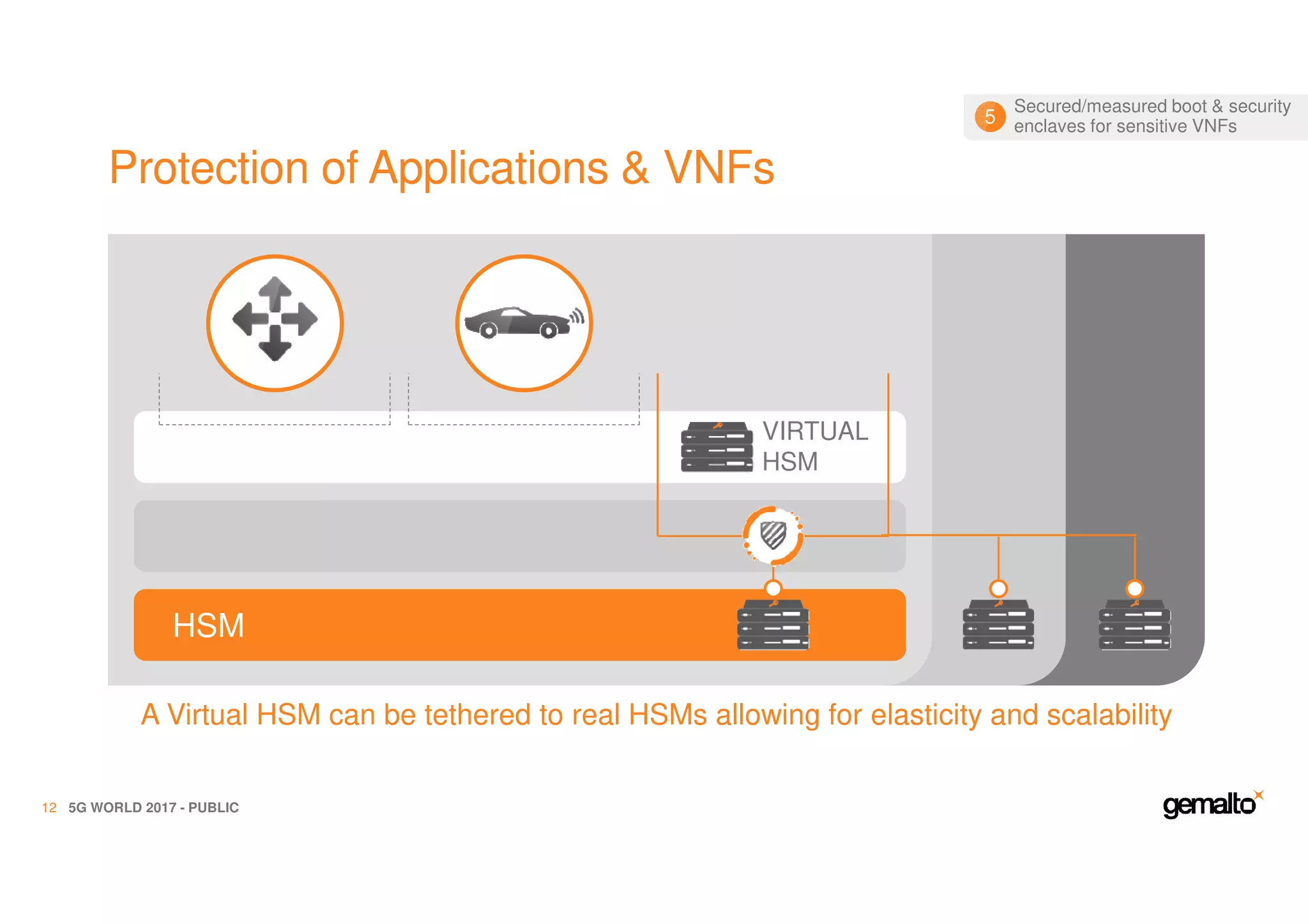 Protection of Applications & VNFs
5G WORLD 2017 - PUBLIC12
NFV INFRASTRUCTURE
A Hypervisor provides some level of isolation
HARDWARE RESOURCES (CPU, STORAGE, NETWORK)
HYPERVISOR
NFV INFRASTRUCTURE
Malicious code could be implemented to hack through the walls
HARDWARE RESOURCES (CPU, STORAGE, NETWORK)
HYPERVISOR
NFV INFRASTRUCTURE
Secure enclaves (“HMEE”) in the CPU increase isolation between the VNFs
HSM
A HSM tethered to the Enclave could increase the security level of the system
for operations such as Key Generation or Mutual Auth. between functions
A Virtual HSM can be tethered to real HSMs allowing for elasticity and scalability
HSM
VIRTUAL
HSM
Secured/measured boot & security
enclaves for sensitive VNFs5
 