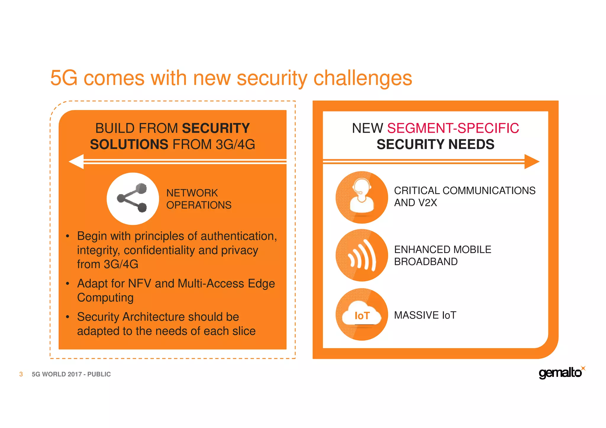 5G comes with new security challenges
5G WORLD 2017 - PUBLIC3
ENHANCED MOBILE
BROADBAND
CRITICAL COMMUNICATIONS
AND V2X
NETWORK
OPERATIONS
BUILD FROM SECURITY
SOLUTIONS FROM 3G/4G
NEW SEGMENT-SPECIFIC
SECURITY NEEDS
• Begin with principles of authentication,
integrity, confidentiality and privacy
from 3G/4G
• Adapt for NFV and Multi-Access Edge
Computing
• Security Architecture should be
adapted to the needs of each slice
MASSIVE IoTIoT
 