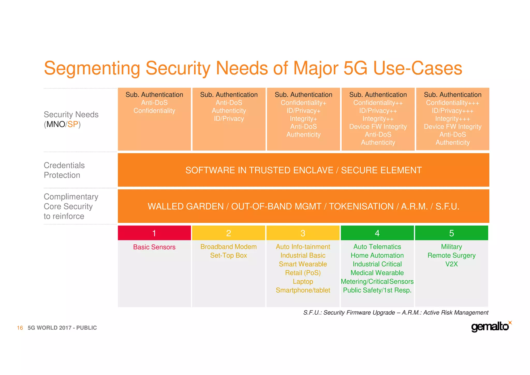 Segmenting Security Needs of Major 5G Use-Cases
5G WORLD 2017 - PUBLIC16
S.F.U.: Security Firmware Upgrade – A.R.M.: Active Risk Management
Security Needs
(MNO/SP)
WALLED GARDEN / OUT-OF-BAND MGMT / TOKENISATION / A.R.M. / S.F.U.
Complimentary
Core Security
to reinforce
SOFTWARE IN TRUSTED ENCLAVE / SECURE ELEMENT
Credentials
Protection
Sub. Authentication
Anti-DoS
Confidentiality
Sub. Authentication
Anti-DoS
Authenticity
ID/Privacy
Sub. Authentication
Confidentiality+
ID/Privacy+
Integrity+
Anti-DoS
Authenticity
Sub. Authentication
Confidentiality++
ID/Privacy++
Integrity++
Device FW Integrity
Anti-DoS
Authenticity
Sub. Authentication
Confidentiality+++
ID/Privacy+++
Integrity+++
Device FW Integrity
Anti-DoS
Authenticity
Basic Sensors Broadband Modem
Set-Top Box
Auto Info-tainment
Industrial Basic
Smart Wearable
Retail (PoS)
Laptop
Smartphone/tablet
Auto Telematics
Home Automation
Industrial Critical
Medical Wearable
Metering/CriticalSensors
Public Safety/1st Resp.
Military
Remote Surgery
V2X
1 2 3 54
 