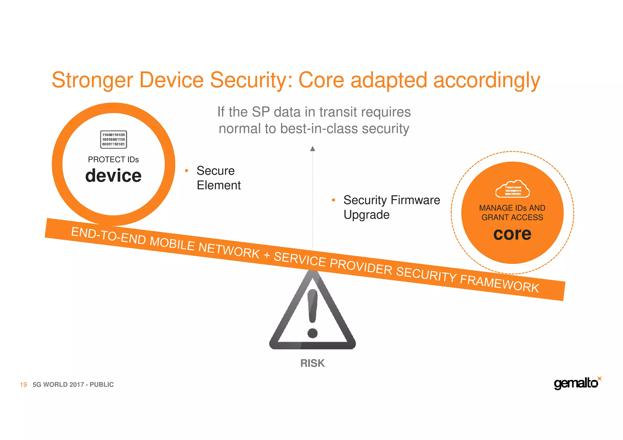 PROTECT IDs
device
MANAGE IDs AND
GRANT ACCESS
core
Stronger Device Security: Core adapted accordingly
5G WORLD 2017 - PUBLIC19
RISK
If the SP data in transit requires
normal to best-in-class security
• Secure
Element
• Security Firmware
Upgrade
 