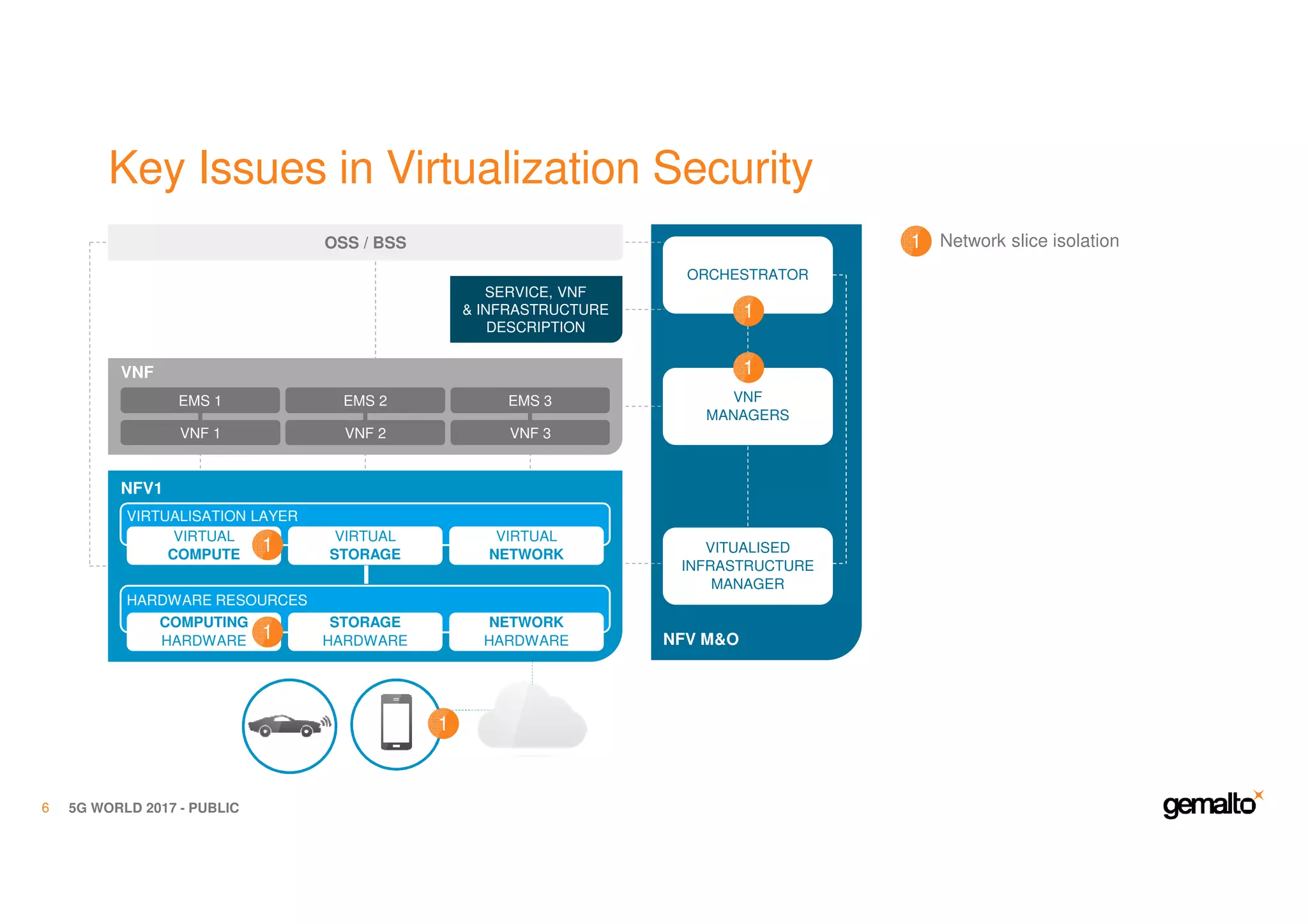 Key Issues in Virtualization Security
5G WORLD 2017 - PUBLIC6
NFV M&O
VNF
VNF 1 VNF 2 VNF 3
EMS 2 EMS 3EMS 1
OSS / BSS
VNF
MANAGERS
SERVICE, VNF
& INFRASTRUCTURE
DESCRIPTION
VIRTUAL
COMPUTE
VIRTUAL
STORAGE
VIRTUAL
NETWORK
VIRTUALISATION LAYER
COMPUTING
HARDWARE
STORAGE
HARDWARE
NETWORK
HARDWARE
HARDWARE RESOURCES
NFV1
ORCHESTRATOR
VITUALISED
INFRASTRUCTURE
MANAGER
Network slice isolation1
1
1
1
1
1
 