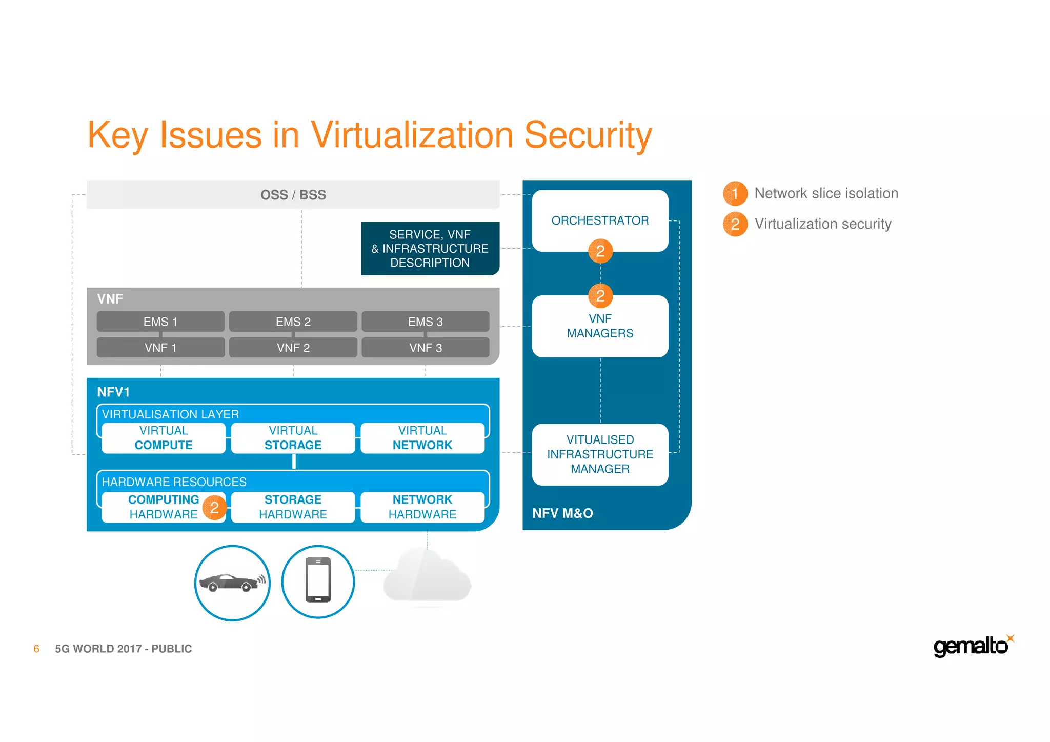 Key Issues in Virtualization Security
5G WORLD 2017 - PUBLIC6
NFV M&O
VNF
VNF 1 VNF 2 VNF 3
EMS 2 EMS 3EMS 1
OSS / BSS
VNF
MANAGERS
SERVICE, VNF
& INFRASTRUCTURE
DESCRIPTION
VIRTUAL
COMPUTE
VIRTUAL
STORAGE
VIRTUAL
NETWORK
VIRTUALISATION LAYER
COMPUTING
HARDWARE
STORAGE
HARDWARE
NETWORK
HARDWARE
HARDWARE RESOURCES
NFV1
ORCHESTRATOR
VITUALISED
INFRASTRUCTURE
MANAGER
Network slice isolation1
Virtualization security2
2
2
2
 