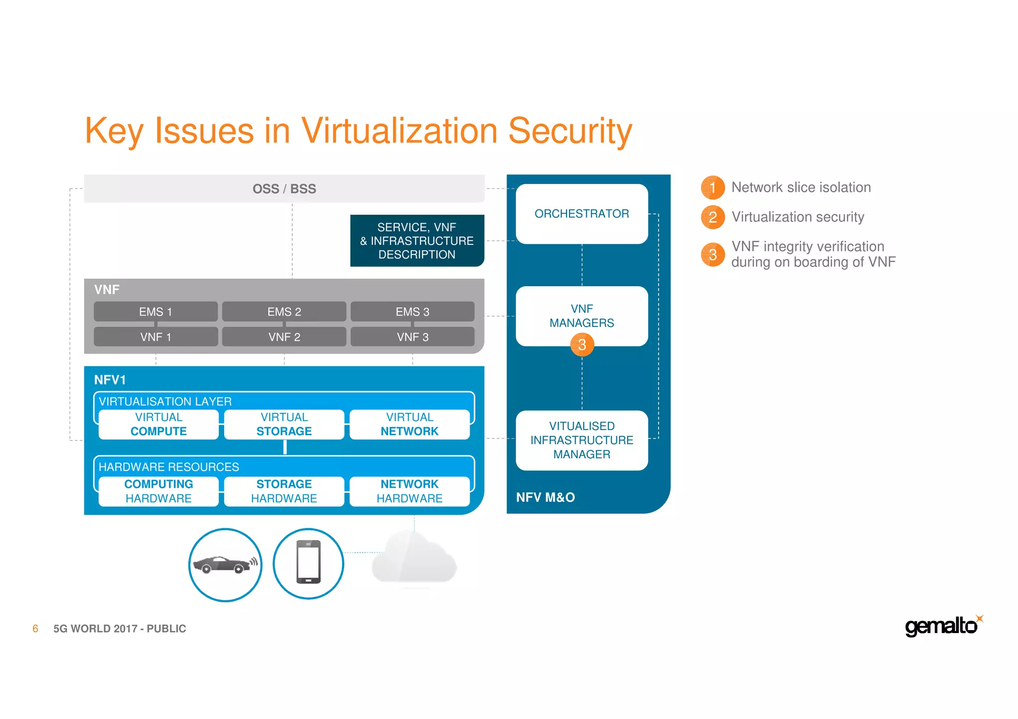 Key Issues in Virtualization Security
5G WORLD 2017 - PUBLIC6
NFV M&O
VNF
VNF 1 VNF 2 VNF 3
EMS 2 EMS 3EMS 1
OSS / BSS
VNF
MANAGERS
SERVICE, VNF
& INFRASTRUCTURE
DESCRIPTION
VIRTUAL
COMPUTE
VIRTUAL
STORAGE
VIRTUAL
NETWORK
VIRTUALISATION LAYER
COMPUTING
HARDWARE
STORAGE
HARDWARE
NETWORK
HARDWARE
HARDWARE RESOURCES
NFV1
ORCHESTRATOR
VITUALISED
INFRASTRUCTURE
MANAGER
VNF integrity verification
during on boarding of VNF3
3
Network slice isolation1
Virtualization security2
 