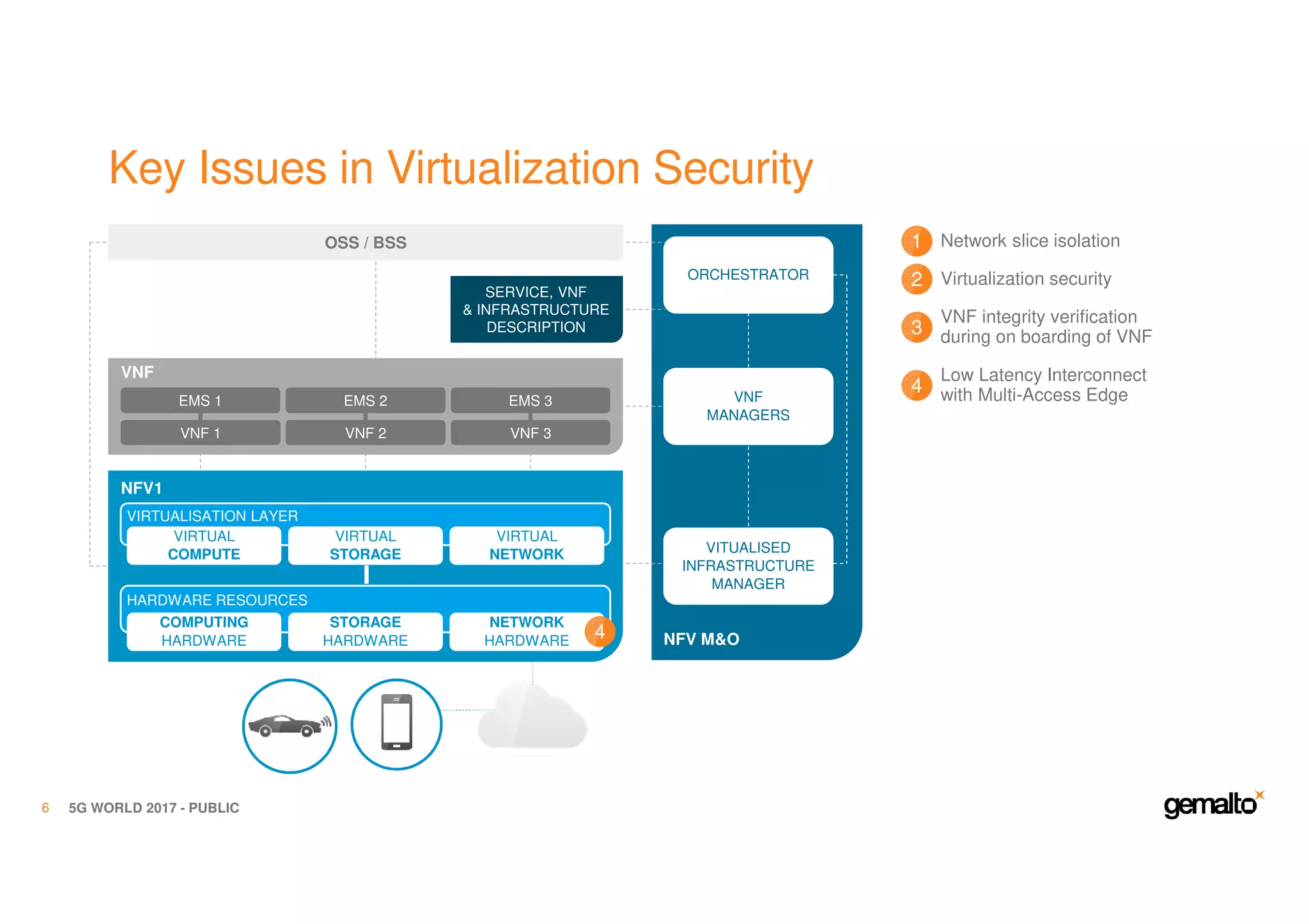 Key Issues in Virtualization Security
5G WORLD 2017 - PUBLIC6
NFV M&O
VNF
VNF 1 VNF 2 VNF 3
EMS 2 EMS 3EMS 1
OSS / BSS
VNF
MANAGERS
SERVICE, VNF
& INFRASTRUCTURE
DESCRIPTION
VIRTUAL
COMPUTE
VIRTUAL
STORAGE
VIRTUAL
NETWORK
VIRTUALISATION LAYER
COMPUTING
HARDWARE
STORAGE
HARDWARE
NETWORK
HARDWARE
HARDWARE RESOURCES
NFV1
ORCHESTRATOR
VITUALISED
INFRASTRUCTURE
MANAGER
VNF integrity verification
during on boarding of VNF3
Low Latency Interconnect
with Multi-Access Edge4
4
Network slice isolation1
Virtualization security2
 