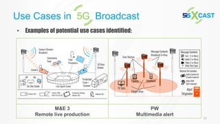 M&E 3
Remote live production
PW
Multimedia alert
11
• Examples of potential use cases identified:
Use Cases in 5G Broadcast
 
