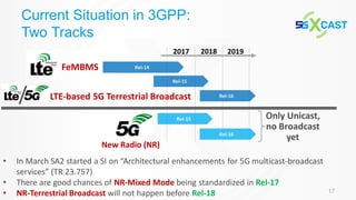 17
Current Situation in 3GPP:
Two Tracks
• In March SA2 started a SI on “Architectural enhancements for 5G multicast-broadcast
services” (TR 23.757)
• There are good chances of NR-Mixed Mode being standardized in Rel-17
• NR-Terrestrial Broadcast will not happen before Rel-18
2017
Rel-14
Rel-15
FeMBMS
2018 2019
Rel-16LTE-based 5G Terrestrial Broadcast
Rel-15
Rel-16
Only Unicast,
no Broadcast
yet
/
New Radio (NR)
 