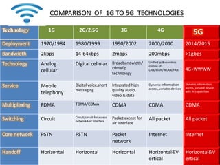 Technology 1G 2G/2.5G 3G 4G
5G
Deployment 1970/1984 1980/1999 1990/2002 2000/2010 2014/2015
Bandwidth 2kbps 14-64kbps 2mbps 200mbps >1gbps
Technology Analog
cellular
Digital cellular Broadbandwidth/
cdma/ip
technology
Unified ip &seamless
combo of
LAN/WAN/WLAN/PAN 4G+WWWW
Service Mobile
telephony
Digital voice,short
messaging
Integrated high
quality audio,
video & data
Dynamic information
access, variable devices
Dynamic information
access, variable devices
with AI capabilities
Multiplexing FDMA TDMA/CDMA CDMA CDMA CDMA
Switching Circuit Circuit/circuit for access
network&air interface
Packet except for
air interface
All packet All packet
Core network PSTN PSTN Packet
network
Internet Internet
Handoff Horizontal Horizontal Horizontal Horizontal&V
ertical
Horizontal&V
ertical
COMPARISON OF 1G TO 5G TECHNOLOGIES
 