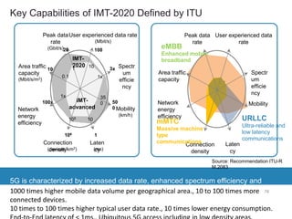 Key Capabilities of IMT-2020 Defined by ITU
3x
(ms)(devices/km2)
100x
Peak data
rate
(Gbit/s)
User experienced data rate
(Mbit/s)
Spectr
um
efficie
ncy
Mobility
(km/h)
Laten
cy
Connection
density
Area traffic
capacity
(Mbit/s/m2)
Network
energy
efficiency
IMT-
advanced
IMT-
2020
Peak data
rate
User experienced data
rate
Laten
cy
106 1
50
0
10020
10
105 10
35
0
1x
101
0.1
1x
Spectr
um
efficie
ncy
Mobility
Connection
density
Network
energy
efficiency
Area traffic
capacity
eMBB
Enhanced mobile
broadband
mMTC
Massive machine
type
communications
URLLC
Ultra-reliable and
low latency
communications
Low
Source: Recommendation ITU-R
M.2083
5G is characterized by increased data rate, enhanced spectrum efficiency and
reduced latency. 781000 times higher mobile data volume per geographical area., 10 to 100 times more
connected devices.
10 times to 100 times higher typical user data rate., 10 times lower energy consumption.
 