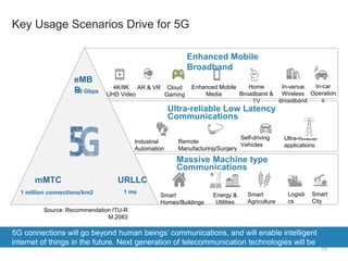 Key Usage Scenarios Drive for 5G
Enhanced Mobile
Broadband
5G connections will go beyond human beings’ communications, and will enable intelligent
internet of things in the future. Next generation of telecommunication technologies will be
adopted by a wider range of industries and sectors.
4K/8K
UHD Video
AR & VR Cloud
Gaming
Enhanced Mobile
Media
Home
Broadband &
TV
In-venue
Wireless
Broadband
In-car
Operation
s
Ultra-reliable Low Latency
Communications
Ultra-reliable
applications
Self-driving
Vehicles
Industrial
Automation
Remote
Manufacturing/Surgery
Source: Recommendation ITU-R
M.2083
eMB
B10 Gbps
mMTC
1 million connections/km2
URLLC
1 ms
Massive Machine type
Communications
Smart
Homes/Buildings
Energy &
Utilities
Smart
Agriculture
Logisti
cs
Smart
City
79
 