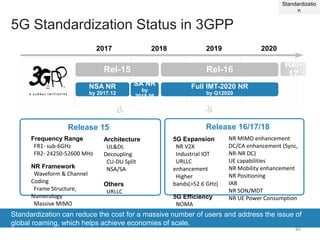 5G Standardization Status in 3GPP
Standardization can reduce the cost for a massive number of users and address the issue of
global roaming, which helps achieve economies of scale.
2018 2019 20202017
Rel-15 Rel-16
NSA NR
by 2017.12
Full IMT-2020 NR
by Q12020
SA NR
by
2018.06
Rel-
17
Release 15 Release 16/17/18
Frequency Range
FR1- sub-6GHz
FR2- 24250-52600 MHz
NR Framework
Waveform & Channel
Coding
Frame Structure,
Numerology
Massive MIMO
NR MIMO enhancement
DC/CA enhancement (Sync,
NR-NR DC)
UE capabilities
NR Mobility enhancement
NR Positioning
IAB
NR SON/MDT
NR UE Power Consumption
Architecture
UL&DL
Decoupling
CU-DU Split
NSA/SA
Others
URLLC
5G Expansion
NR V2X
Industrial IOT
URLLC
enhancement
Higher
bands(>52.6 GHz)
5G Efficiency
NOMA
Standardizatio
n
80
 