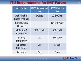 ITU Requirements for IMT-Future 19
Non-confidential – Public © eXplanoTech Ltd.
Attribute IMT-Advanced
4G
IMT-Future
5G
Ac...