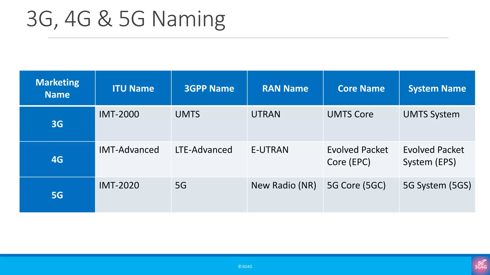 3G, 4G & 5G Naming
©3G4G
Marketing
Name
ITU Name 3GPP Name RAN Name Core Name System Name
3G
IMT-2000 UMTS UTRAN UMTS Core UMTS System
4G
IMT-Advanced LTE-Advanced E-UTRAN Evolved Packet
Core (EPC)
Evolved Packet
System (EPS)
5G
IMT-2020 5G New Radio (NR) 5G Core (5GC) 5G System (5GS)
 