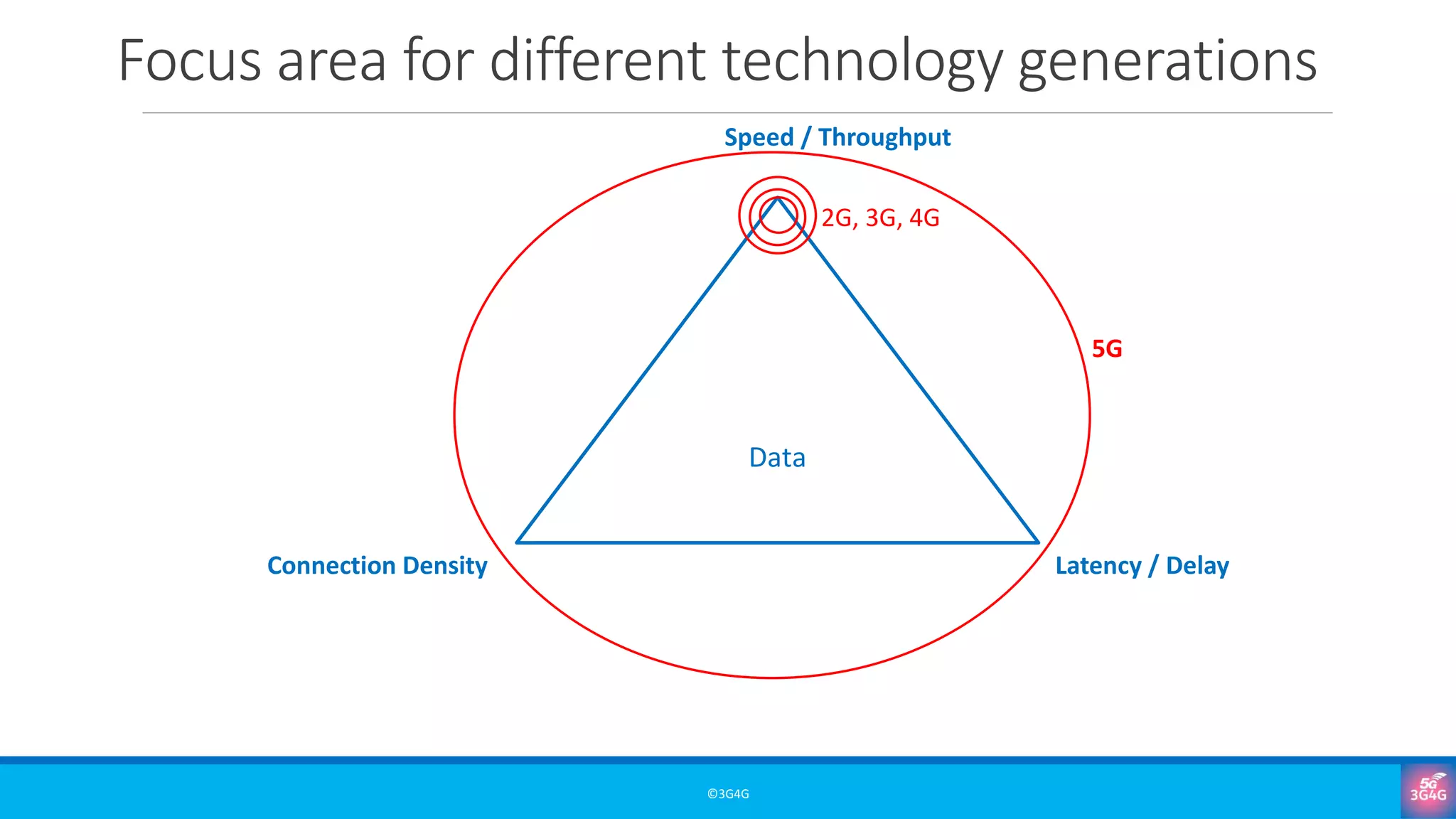 Focus area for different technology generations
©3G4G
Data
Speed / Throughput
Connection Density Latency / Delay
2G, 3G, 4G
5G