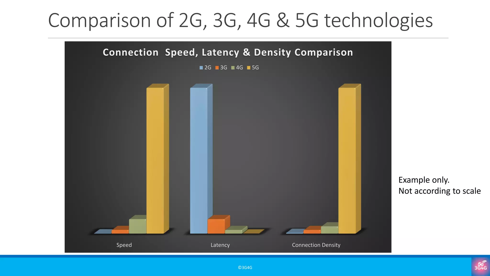 Comparison of 2G, 3G, 4G & 5G technologies
©3G4G
Speed Latency Connection Density
Connection Speed, Latency & Density Comparison
2G 3G 4G 5G
Example only.
Not according to scale