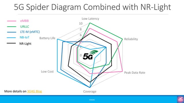 Part 7: 3GPP Roadmap - 5G for Absolute Beginners | PPT