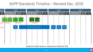 3GPP Standards Timeline – Revised Dec. 2019
©3G4G
2018 2019 2020 20212017
Q1 Q2 Q3 Q4 Q1 Q2 Q3 Q4 Q1 Q2 Q3 Q4 Q1 Q2 Q3Q4
Rel-15 NSA
(option-3)
freeze
Rel-15 NSA
(option-3)
ASN.1
Earlydrop
Rel-15 SA
(option-2)
freeze
Rel-15 SA
(option-2)
ASN.1
Main dropRel-15
Rel-15 late
drop
freeze
Rel-15 late
drop ASN.1
Latedrop
Rel-16
content
definition
Rel-16 specification development
Rel-16
freeze
Rel-16
ASN.1
freeze
Rel-16
Designed by 3G4G, based on roadmap from 3GPP, Dec 2019
Rel-16 RAN4
Performance
Completion
Q4
 