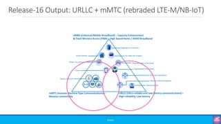 Release-16 Output: URLLC + mMTC (rebraded LTE-M/NB-IoT)
©3G4G
 