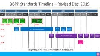 3GPP Standards Timeline – Revised Dec. 2019
©3G4G
2018 2019 2020 20212017
Q1 Q2 Q3 Q4 Q1 Q2 Q3 Q4 Q1 Q2 Q3 Q4 Q1 Q2 Q3Q4
Rel-15 NSA
(option-3)
freeze
Rel-15 NSA
(option-3)
ASN.1
Earlydrop
Rel-15 SA
(option-2)
freeze
Rel-15 SA
(option-2)
ASN.1
Main dropRel-15
Rel-15 late
drop
freeze
Rel-15 late
drop ASN.1
Latedrop
Rel-16
content
definition
Rel-16 specification development
Rel-16
freeze
Rel-16
ASN.1
freeze
Rel-16
Approval
of Rel-17
content
Rel-17 specification work
Rel-17
stage-3
freeze
Rel-17
ASN.1
freezeRel-17
Designed by 3G4G, based on roadmap from 3GPP, Dec 2019
Rel-16 RAN4
Performance
Completion
Rel-17
RAN1
freeze
Q4
Rel-17 RAN4
Performance
Completion
Rel-18
Approval
of Rel-18
content
 