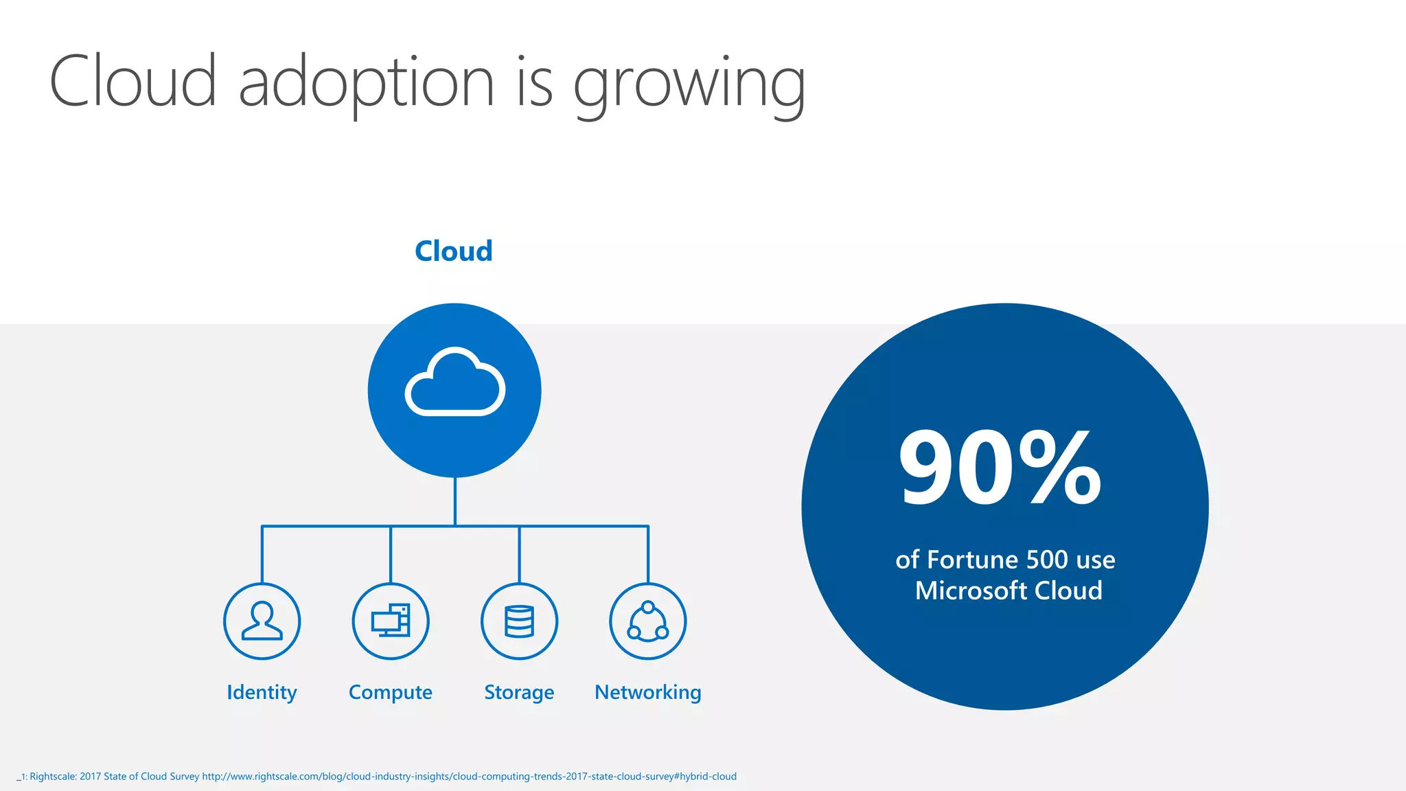 StorageComputeIdentity Networking
90%
1: Rightscale: 2017 State of Cloud Survey http://www.rightscale.com/blog/cloud-industry-insights/cloud-computing-trends-2017-state-cloud-survey#hybrid-cloud
of Fortune 500 use
Microsoft Cloud
Cloud
 