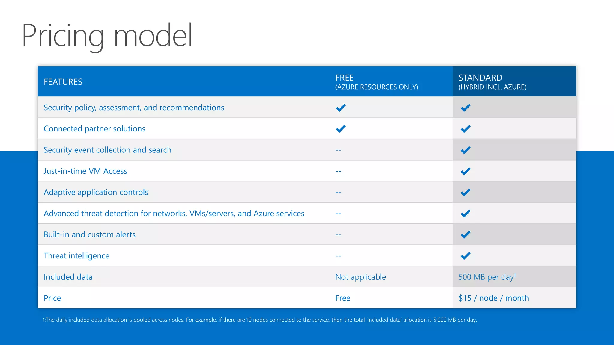 FEATURES FREE
(AZURE RESOURCES ONLY)
STANDARD
(HYBRID INCL. AZURE)
Security policy, assessment, and recommendations
Connected partner solutions
Security event collection and search --
Just-in-time VM Access --
Adaptive application controls --
Advanced threat detection for networks, VMs/servers, and Azure services --
Built-in and custom alerts --
Threat intelligence --
Included data Not applicable 500 MB per day1
Price Free $15 / node / month
1:The daily included data allocation is pooled across nodes. For example, if there are 10 nodes connected to the service, then the total ‘included data’ allocation is 5,000 MB per day.
 