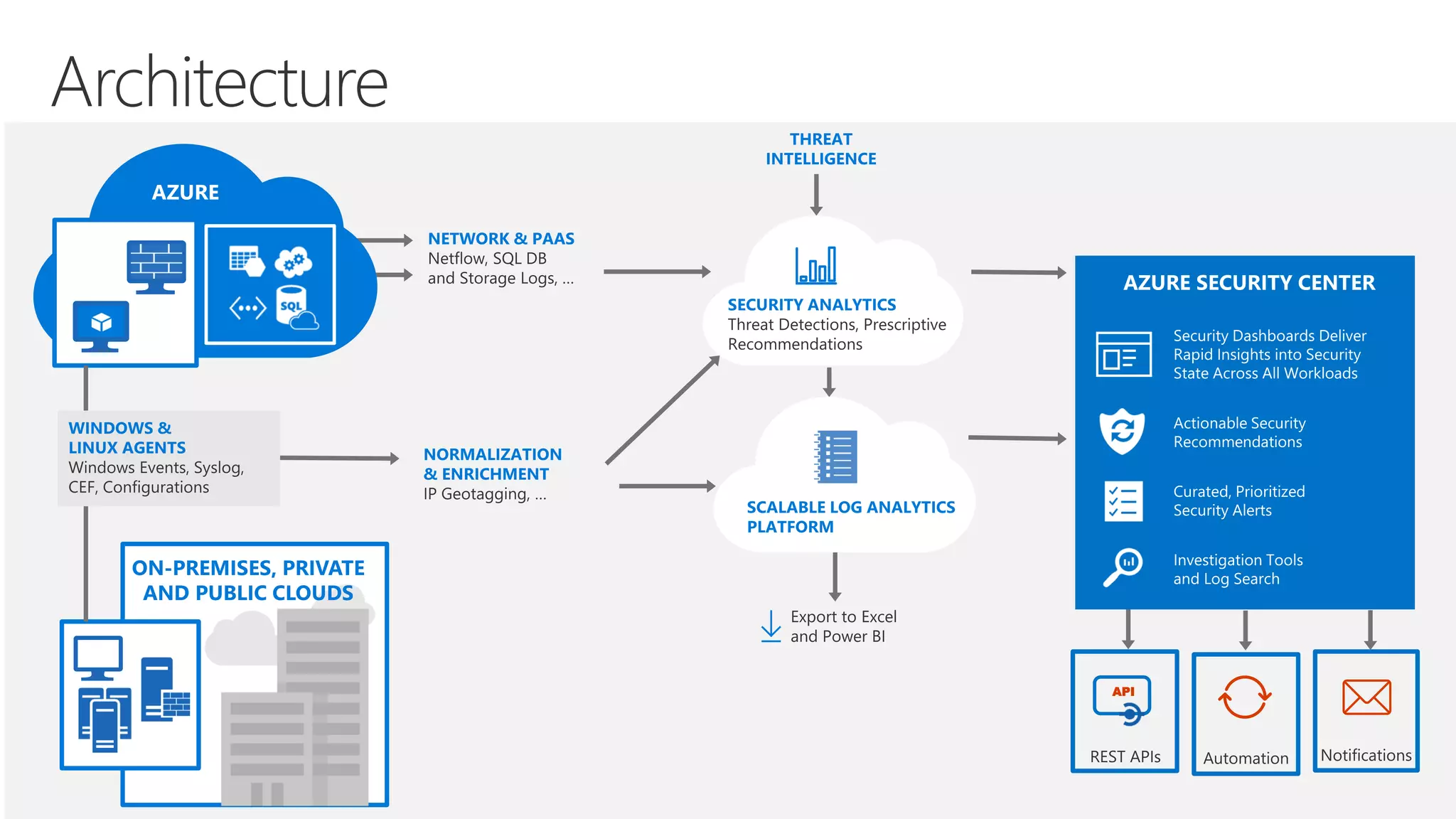 Security Dashboards
Deliver Rapid Insights into
Security State Across All
Workloads
API
 