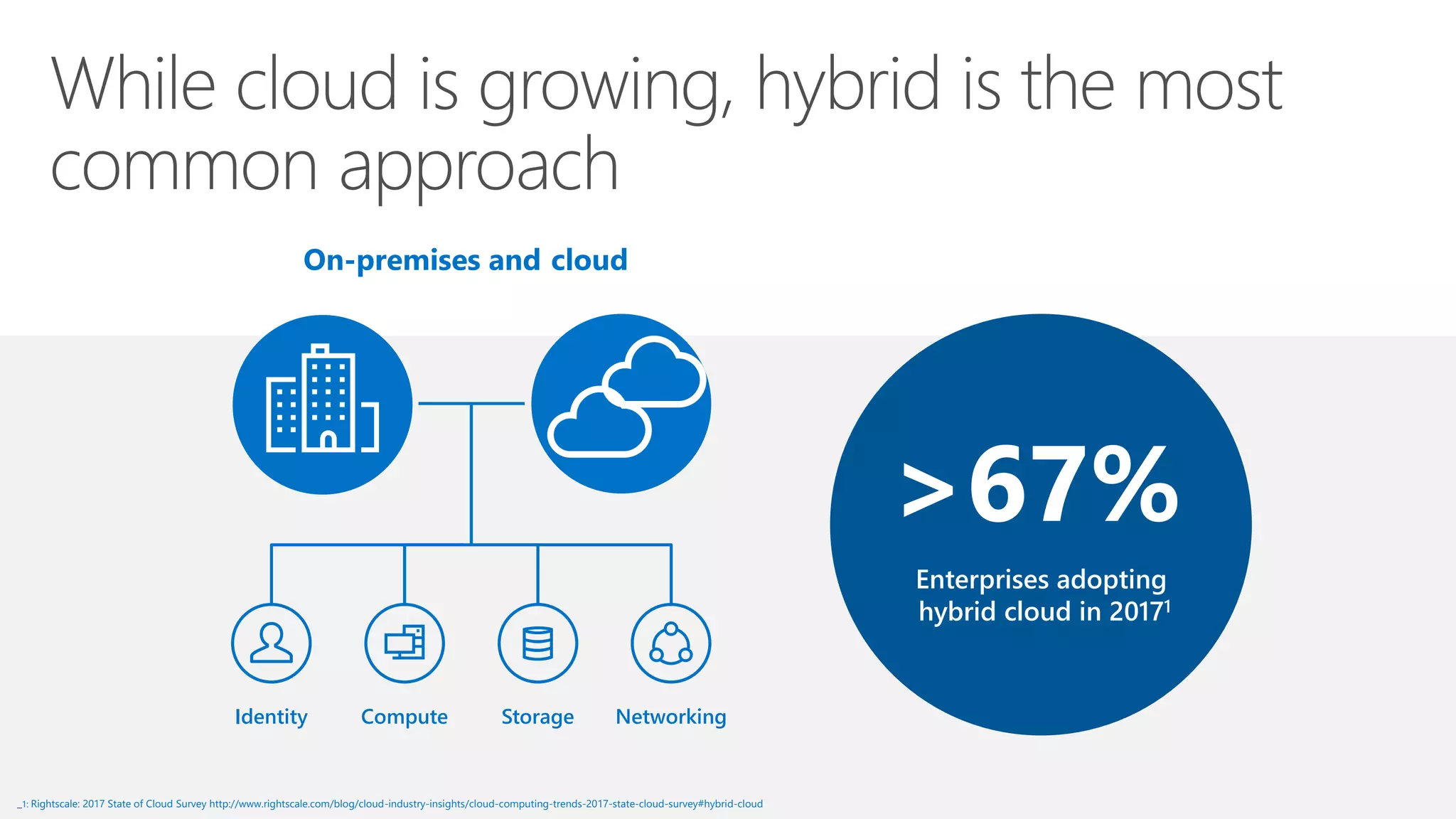 StorageComputeIdentity Networking
cloud
>67%
1: Rightscale: 2017 State of Cloud Survey http://www.rightscale.com/blog/cloud-industry-insights/cloud-computing-trends-2017-state-cloud-survey#hybrid-cloud
Enterprises adopting
hybrid cloud in 20171
On-premises and
 