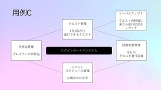 用例C
クエスト管理
1日1回だけ
進行できるクエスト
回数制限管理
今日の
クエスト進行回数
所持品管理
プレイヤーの所持品
イベント
スケジュール管理
公開中のログボ
サーバスクリプト
クエストの終端に
来たら進行状況を
リセット
ログインボーナスシステム
 