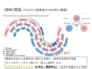 SINIC 1970
https://www.omron.co.jp/about/corporate/vision/sinic/theory.html
 