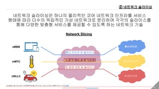 - researched, written, and Created by DONG HYUNG SHIN(donghyung.shin@gmail.com) - 13
네트워크 슬라이싱은 하나의 물리적인 코어 네트워크 인프라를 서비스
형태에 따라 다수의 독립적인 가상 네트워크로 분리하여 각각의 슬라이스를
통해 다양한 맞춤형 서비스를 제공할 수 있도록 하는 네트워크 기술
Network Slicing
② 네트워크 슬라이싱
※ Source : 5G 국제 표준의 이해(3GPP 5G NR 표준의 핵심 기술과 삼성전자 3GPP 의장단 인터뷰(LINK)
통신/인터넷
물류/농업/기후
차/공장/의료
통신·인터넷 망 슬라이스
물류·농업·기후 망 슬라이스
차·공장·의료 망 슬라이스
eMBB
mMTC
URLLC
 