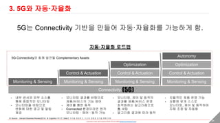 - researched, written, and Created by DONG HYUNG SHIN(donghyung.shin@gmail.com) - 24
3. 5G와 자동·자율화
5G는 Connectivity 기반을 만들어 자동·자율화를 가능하게 함.
자동·자율화 로드맵
Monitoring & Sensing Monitoring & Sensing Monitoring & Sensing Monitoring & Sensing
Control & Actuation Control & Actuation Control & Actuation
Optimization Optimization
Autonomy
- 내부 센서와 외부 소스를
통해 종합적인 모니터링
- 모니터링을 바탕으로
변화에 대한 경고 및 알림
제공
- 모니터링 결과를 바탕으로
제품/서비스의 기능 제어
- 제어를 통한 동작
- Connected 환경이라면 원격
모니터링 · 제어 · 동작 가능
- 모니터링, 제어 및 동작의
결과를 제품/서비스 운영
최적화하는 알고리즘으로
先 세팅
- 알고리즘 결과에 따라 동작
- 자율적인 제품 운영 가능
- 상황에 맞게 스스로
모니터링, 제어 및 동작하며
자체 조정 및 자동화
Connectivity
※ Source : Harvard Business Review(2014) ※ Cognition 확보한 Data로 지식을 생성하고, 사고와 경험과 감각을 통해 이해
(5G)
5G Connectivity와 함께 발전될 Complementary Assets
 