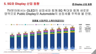 - researched, written, and Created by DONG HYUNG SHIN(donghyung.shin@gmail.com) - 32
5. 5G와 Display 산업 동향
TV분야에서는 OLED의 성장세와 함께 5G 확대와 함께 새로운
영역으로 Public Display와 Automobile의 성장세를 주목해 볼 만함.
제품별 시장(백만 스퀘어제곱미터)
② Display 산업 동향
※ Source : Flat Panel Display Market & Technology Outlook(2018)(IHS)(LINK)
2.2%
4.5%
58.6%
-0.7%
6.5%
4.4%
15.3%
3.2%
Desktop Monitor
LCD TV
OLED TV
Mobile PC
Mobile Phone
Automobile
Public Display
Others
CAGR Category
 