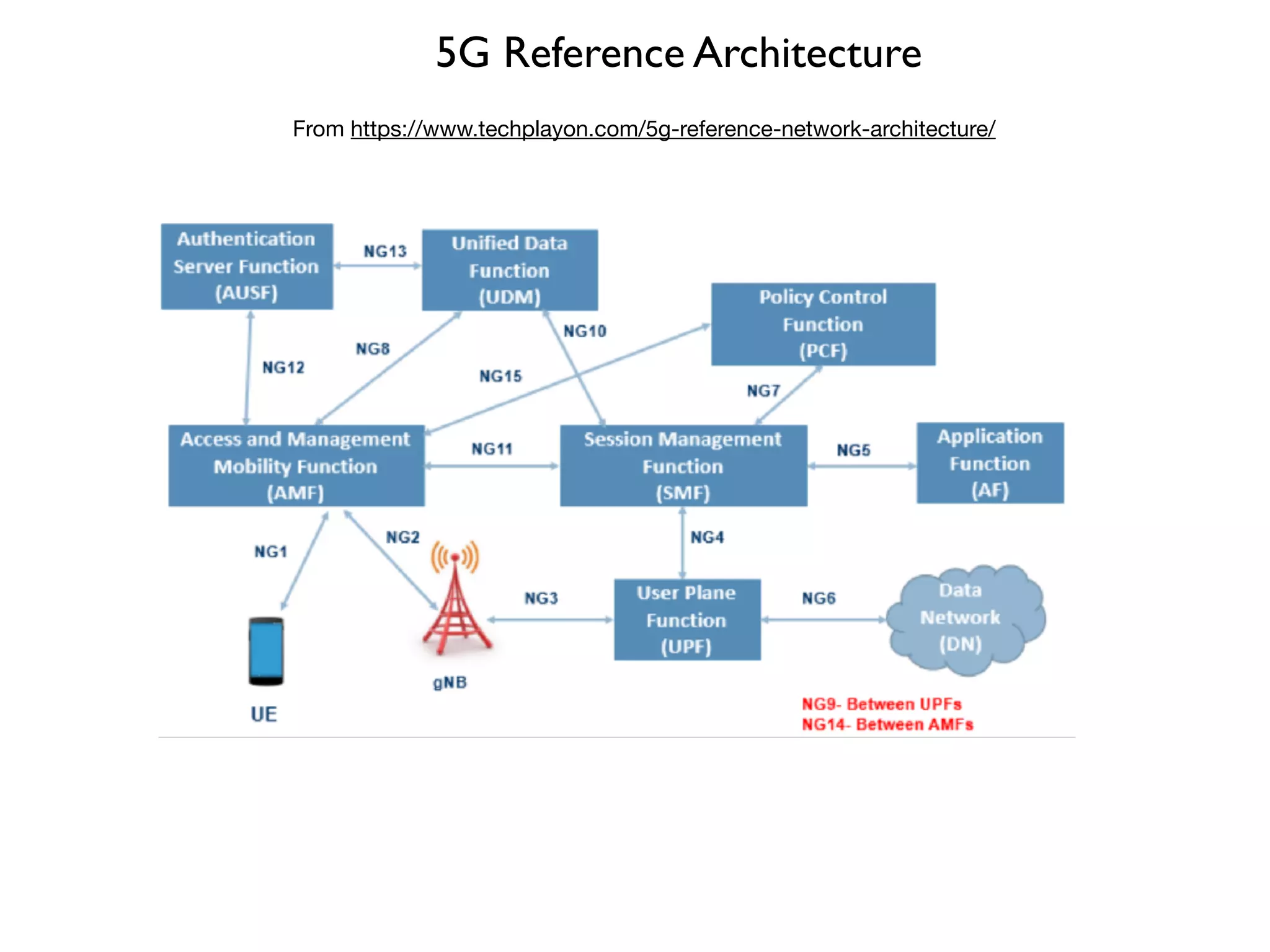 5G Reference Architecture
From https://www.techplayon.com/5g-reference-network-architecture/
 