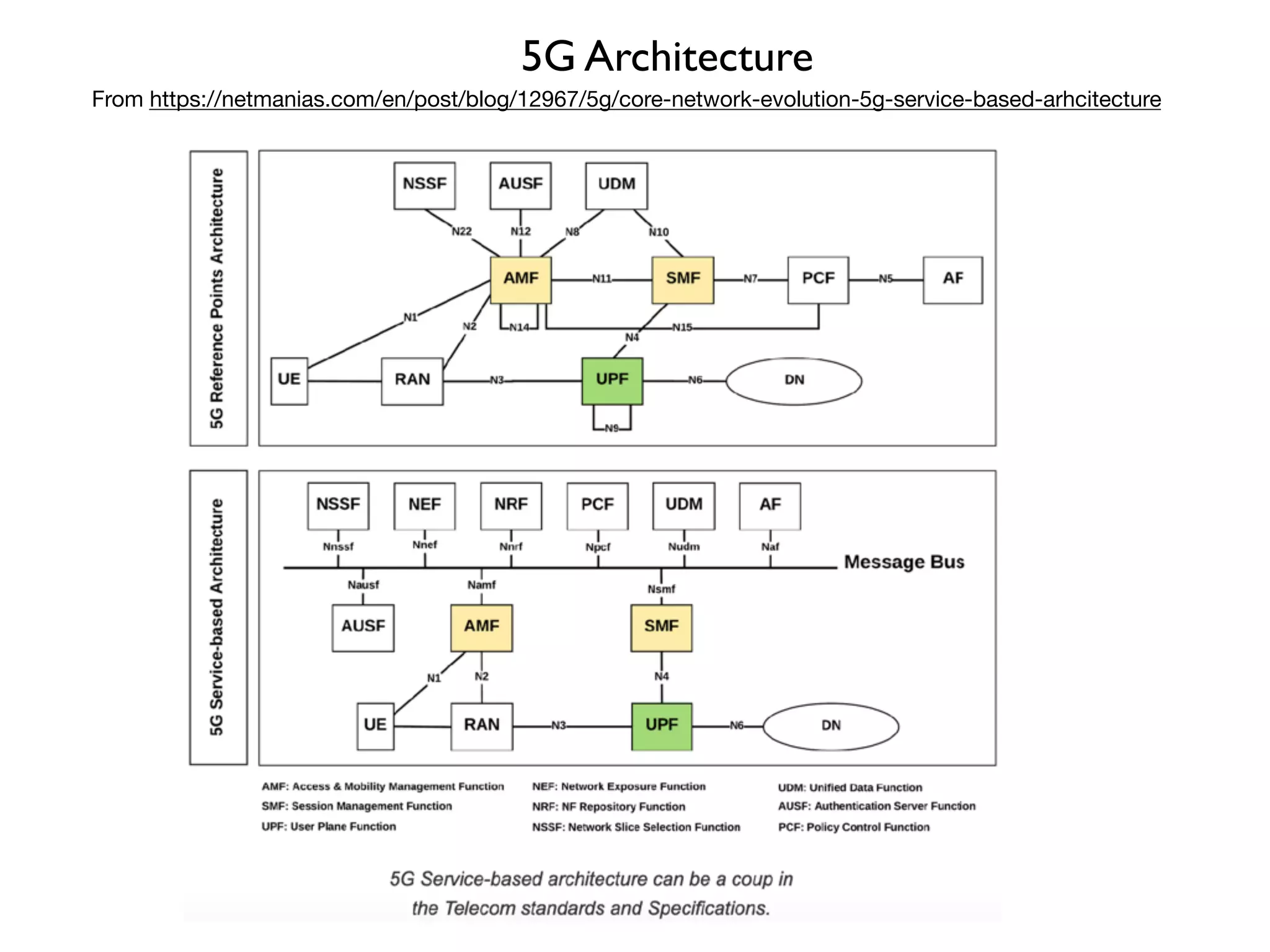 5G Architecture
From https://netmanias.com/en/post/blog/12967/5g/core-network-evolution-5g-service-based-arhcitecture
 