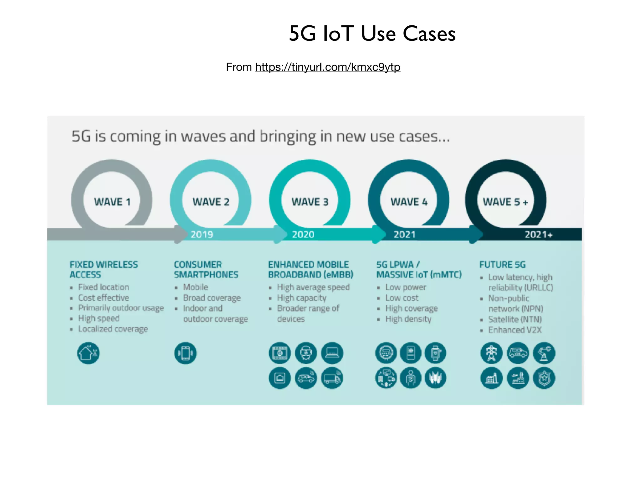 5G IoT Use Cases
From https://tinyurl.com/kmxc9ytp
 