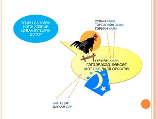 УУЛЫН ХАЯА,
ТЭНГЭРИЙН ХАЯА,
ГЭРИЙН ХАЯА

ҮГИЙН САНГИЙН
НЭГЖ ХЭЛНИЙ
ЦУВАА БҮТЦИЙН
ДОТОР

ҮҮРИЙН ХАЯА
ГЭГЭЭРЭХЭД, ХӨМСӨГ
МЭТ САР, ДАЛД ОРООГҮЙ

САР ӨДӨР,
ЦАГААН САР

 